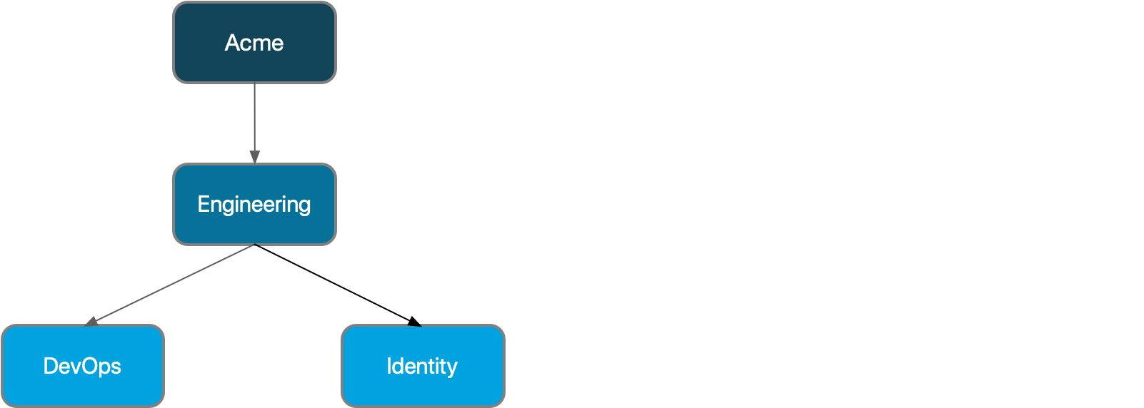 A diagram of a permission structure using the Teams feature