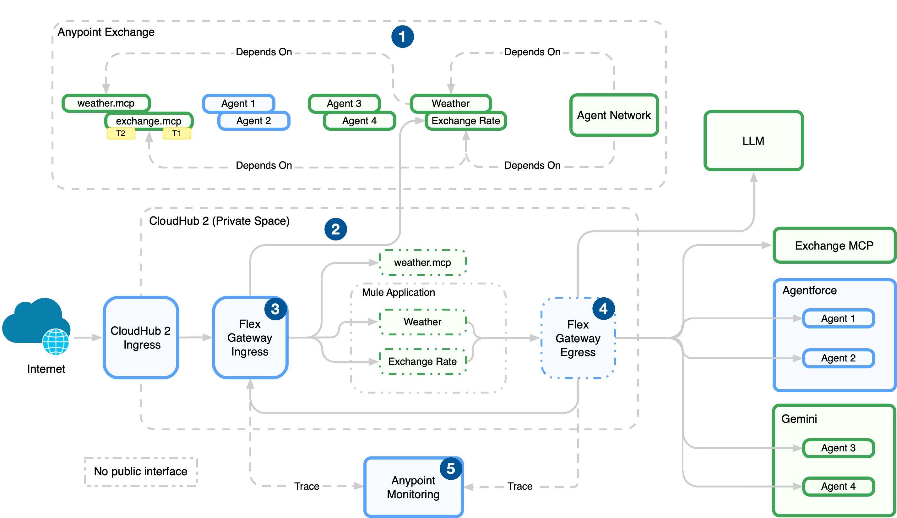 Agent Fabric showing agents and MCP servers defined in YAML and published to Exchange