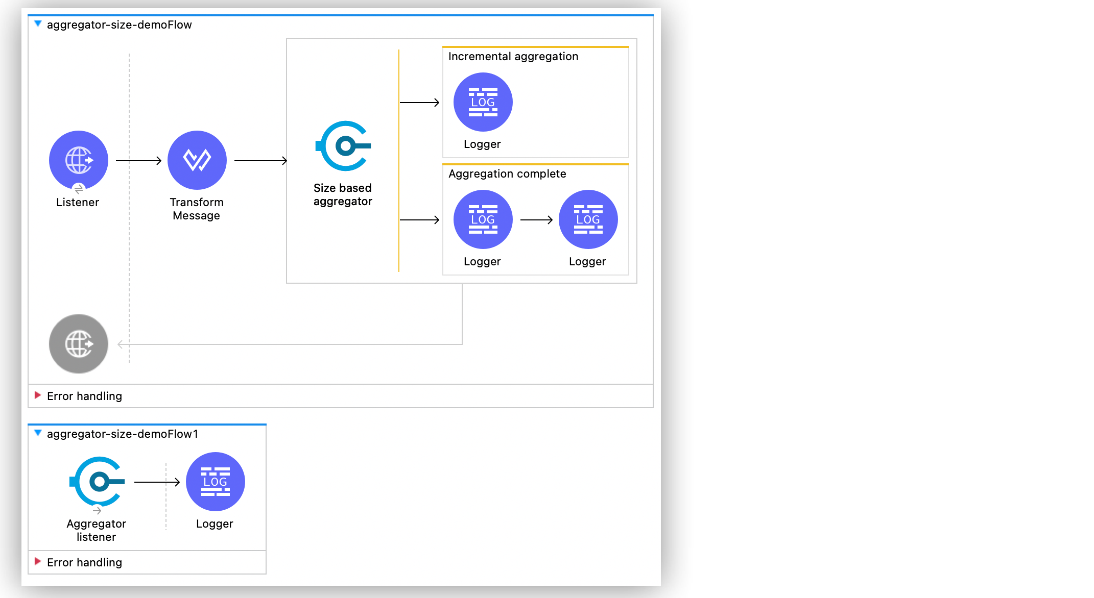 Size-Based Aggregator Flow Example in Anypoint Studio Canvas