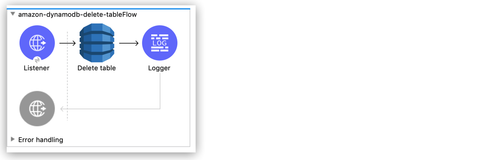 Studio flow for deleting an Amazon DynamoDB table