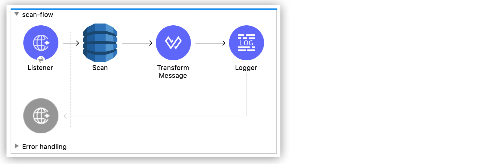 Studio flow for scanning an Amazon DynamoDB table