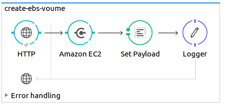 ec2 create volume usecase flow