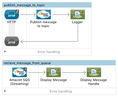 sns usecase flow