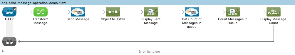 Send Message Operation Flow