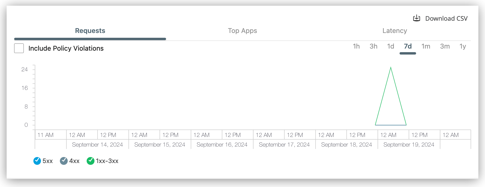 View request metrics for a Mule app in API Manager