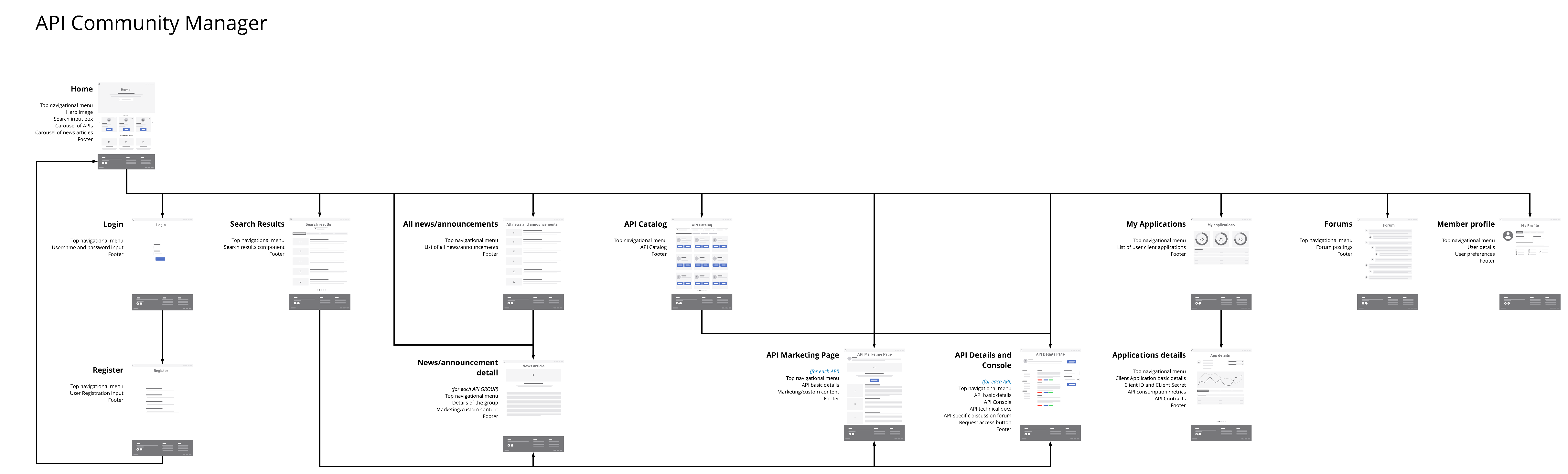 API Community Manager site structure