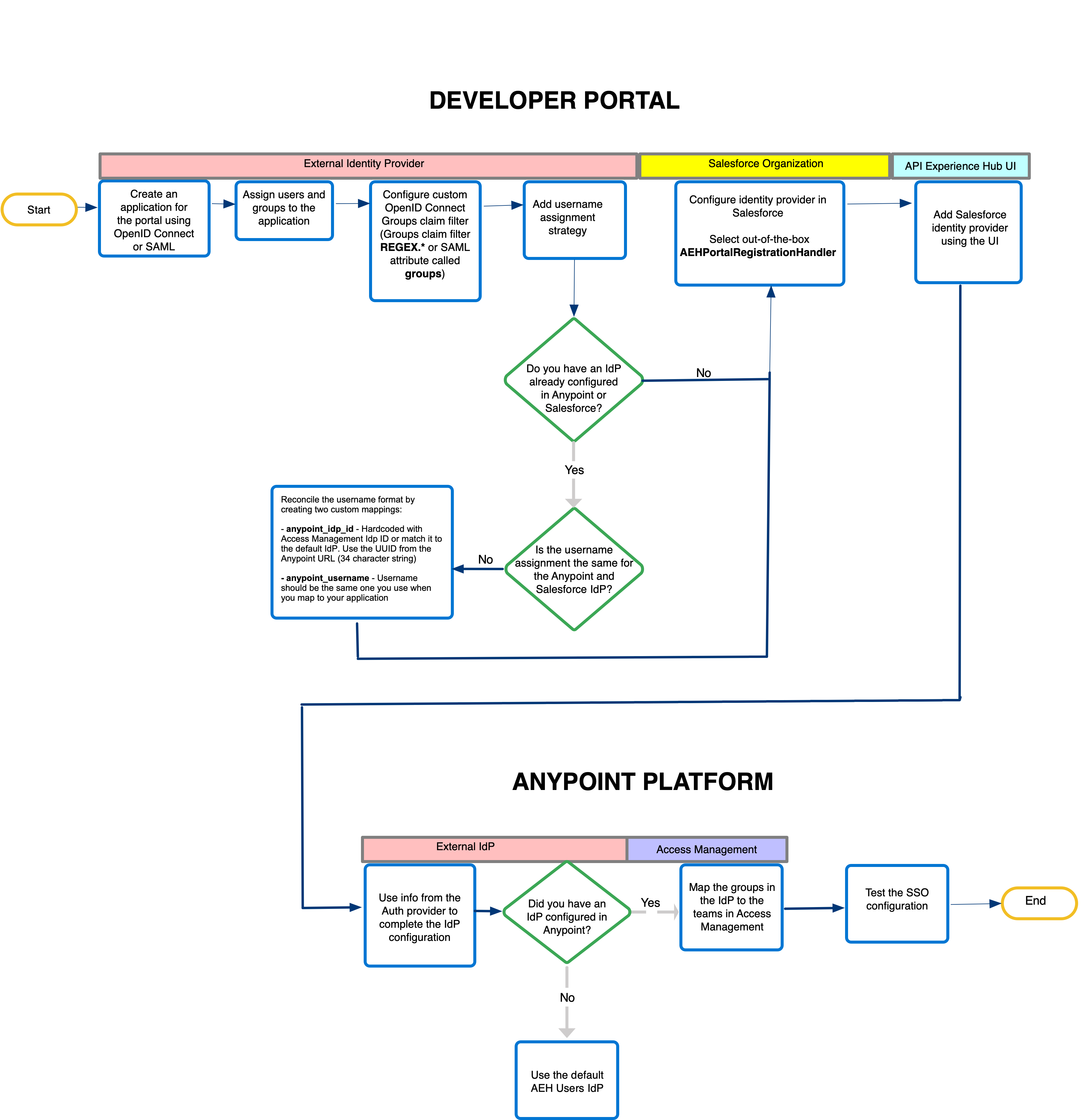 Enabling SSO flowchart