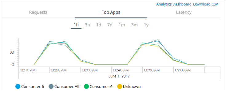 analytics top apps