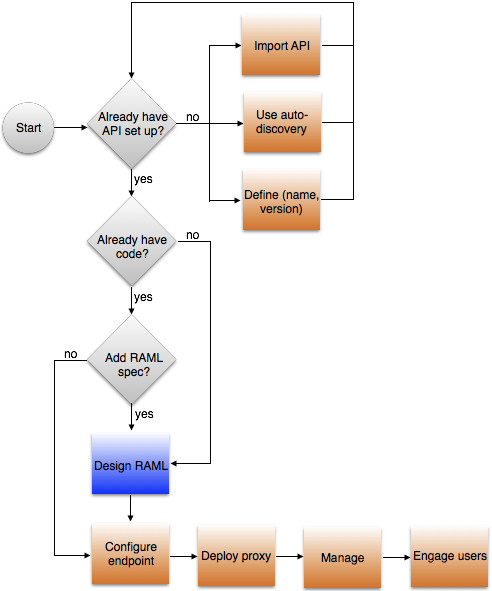 anypoint platform for apis walkthrough 01761