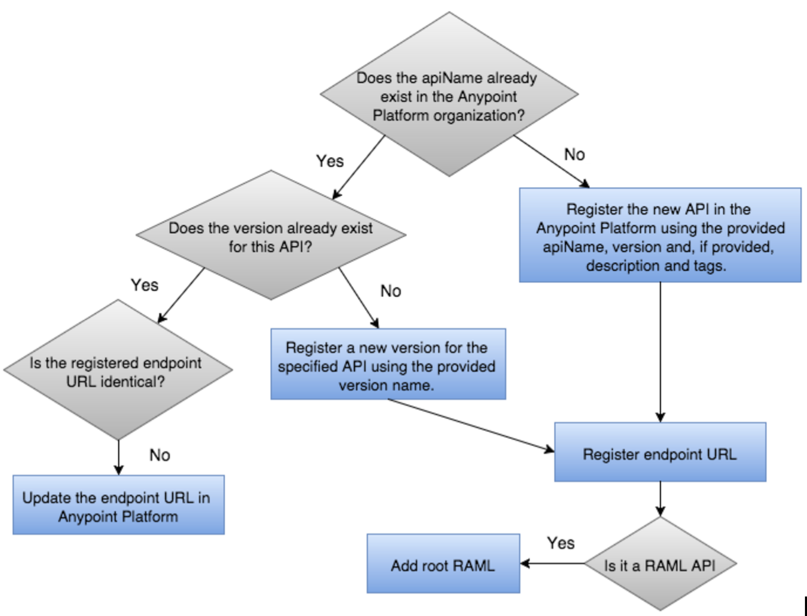 api auto discovery v2