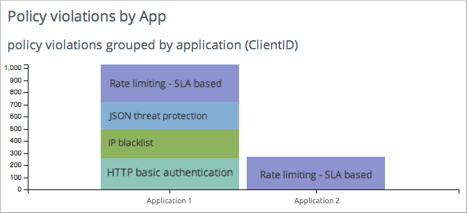 A chart that shows policy violations grouped by application.