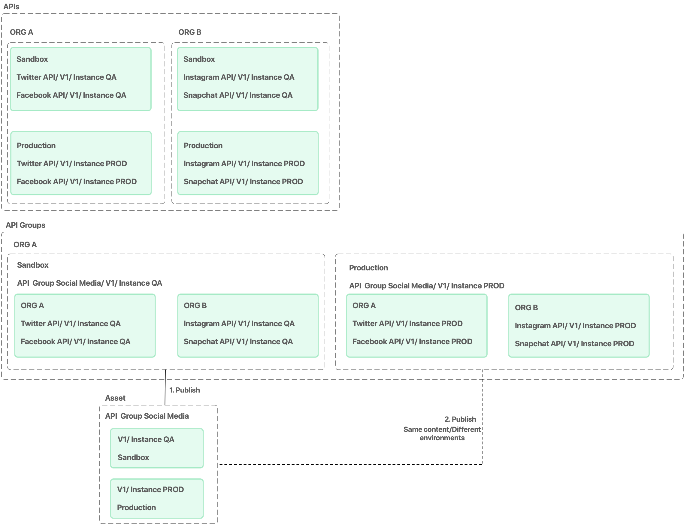 API Group Hierarchy