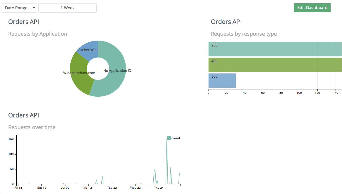 A custom dashboard with several custom charts.