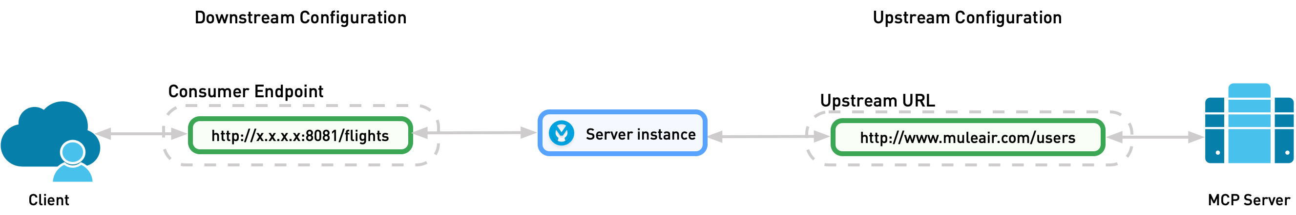 The server instance is deployed on a gateway between the upstream and downstream configuration