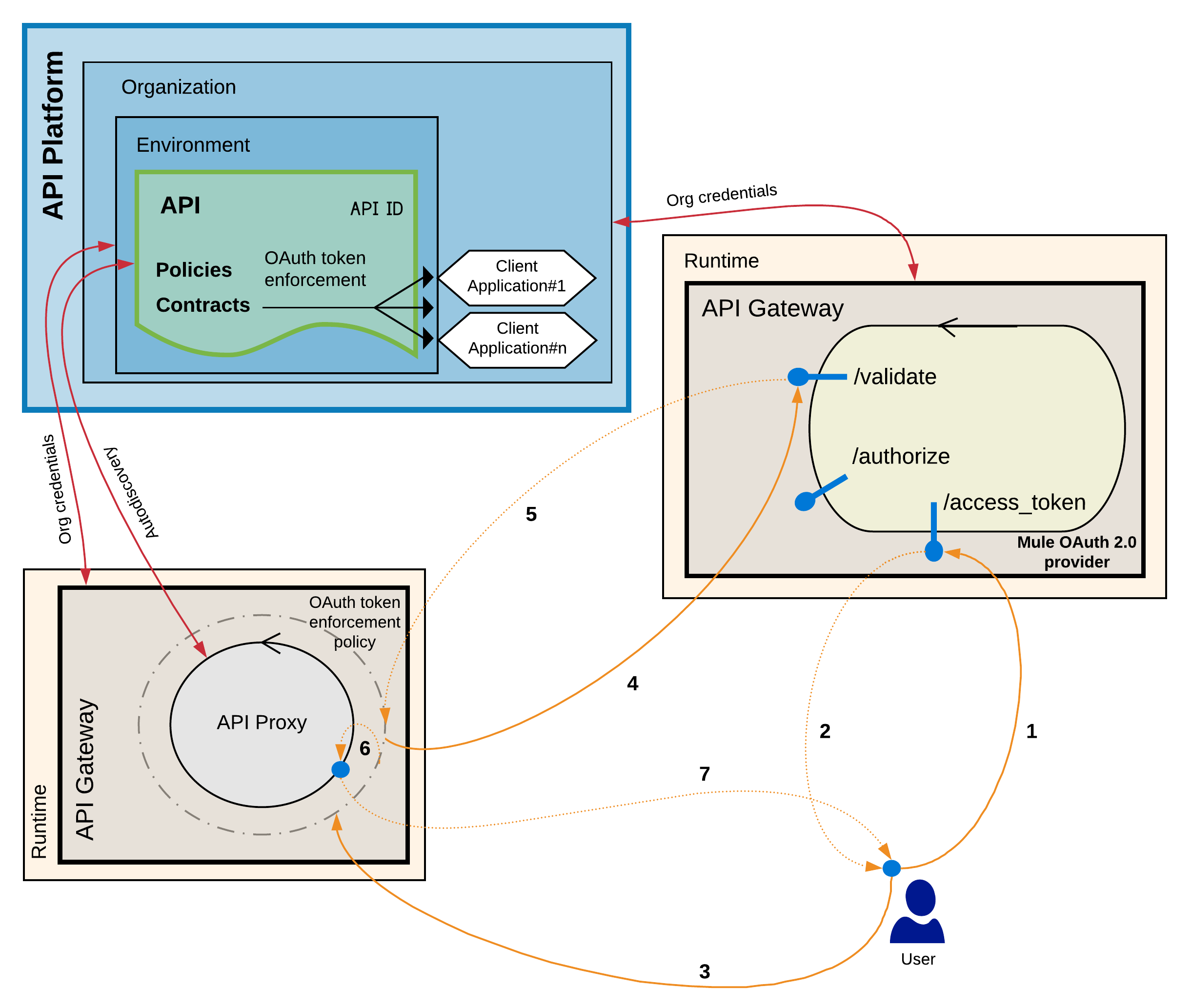 oauth+policy1