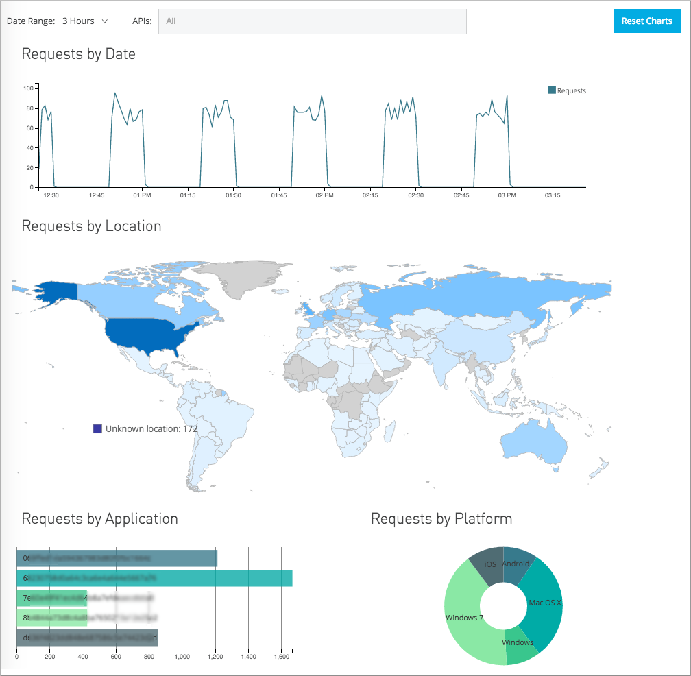 The API Manager Analytics dashboard.