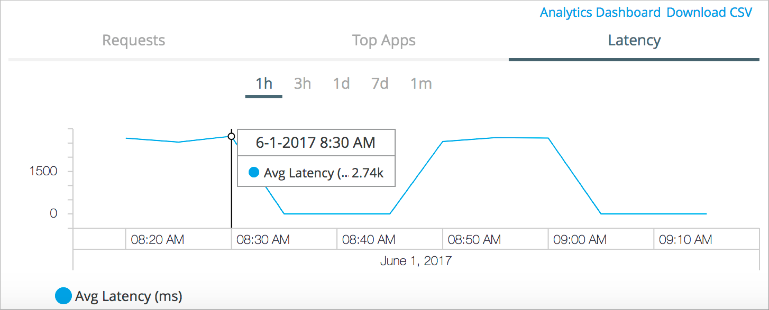 A latency summary chart showing the average latency for the highest point on the chart, which is 8:30 am.