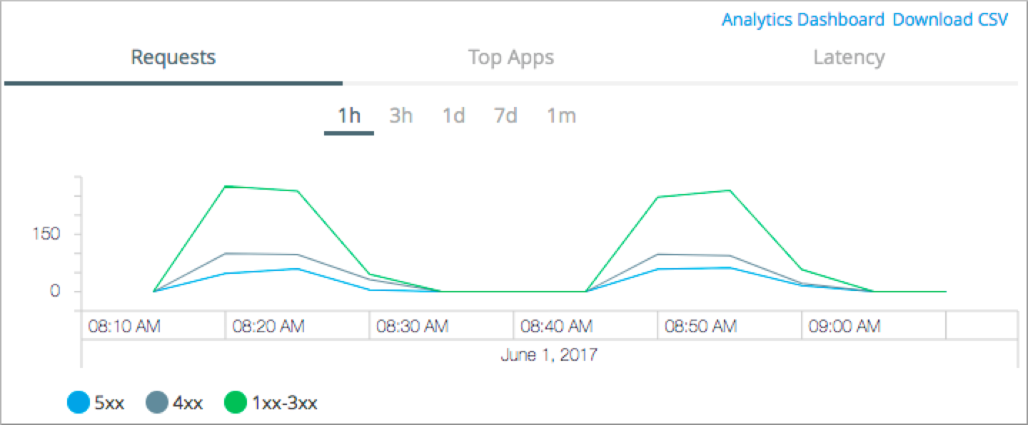 Summary chart of the total number of requests for June 1, 2017, shown by one hour duration.