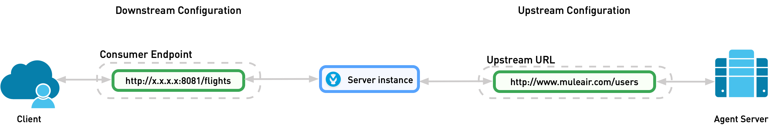 The server instance is deployed on a gateway between the upstream and downstream configuration