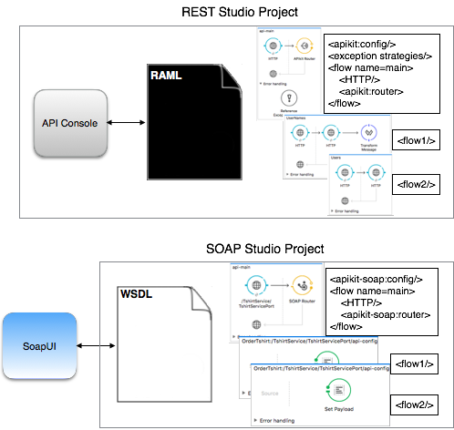 REST vs SOAP Studio Projects