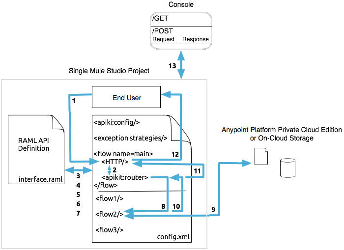 RAML API Flows