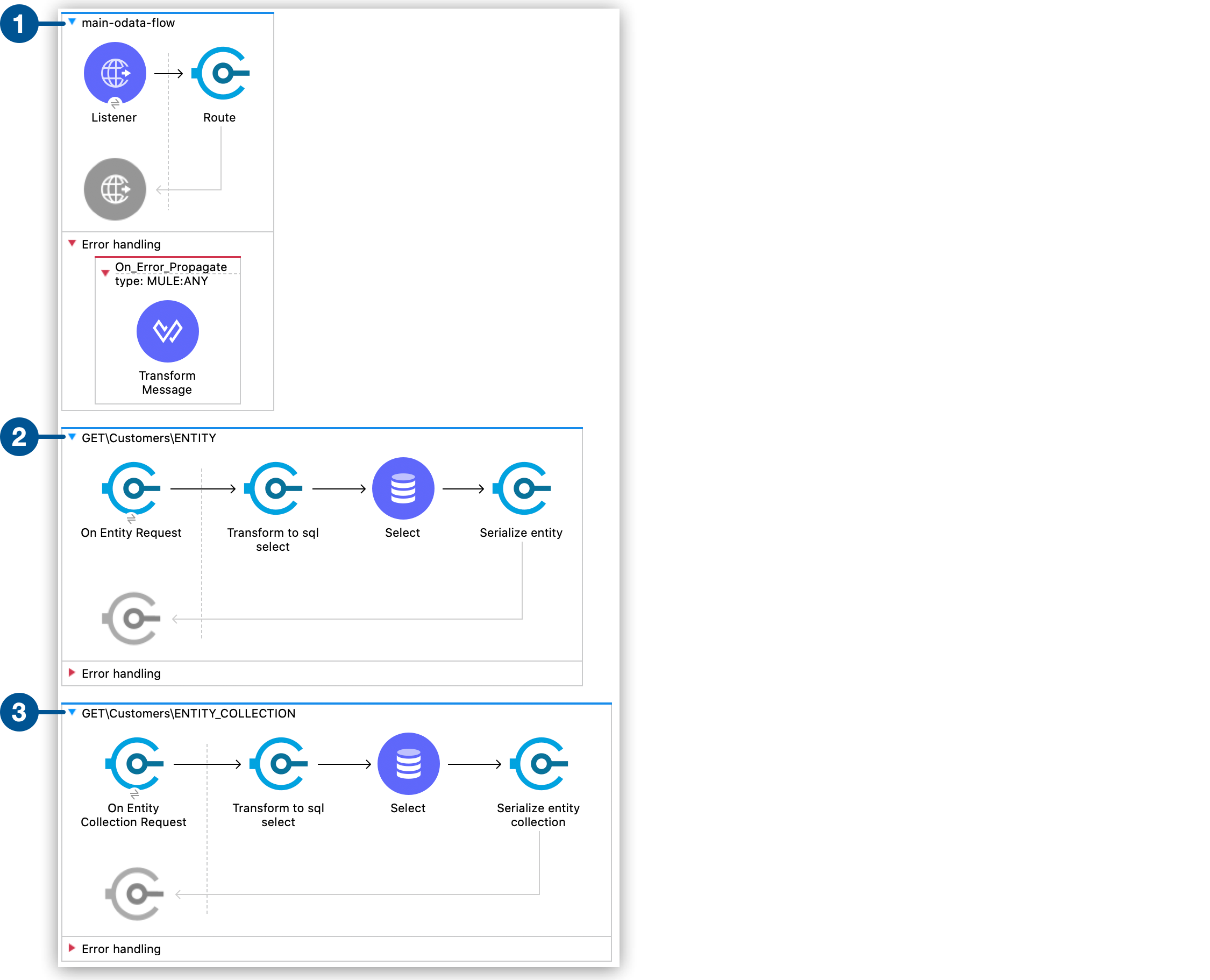 The three flows created from the `csdl.xml` metadata file are highlighted.