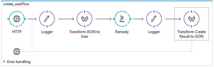 Usecase flow