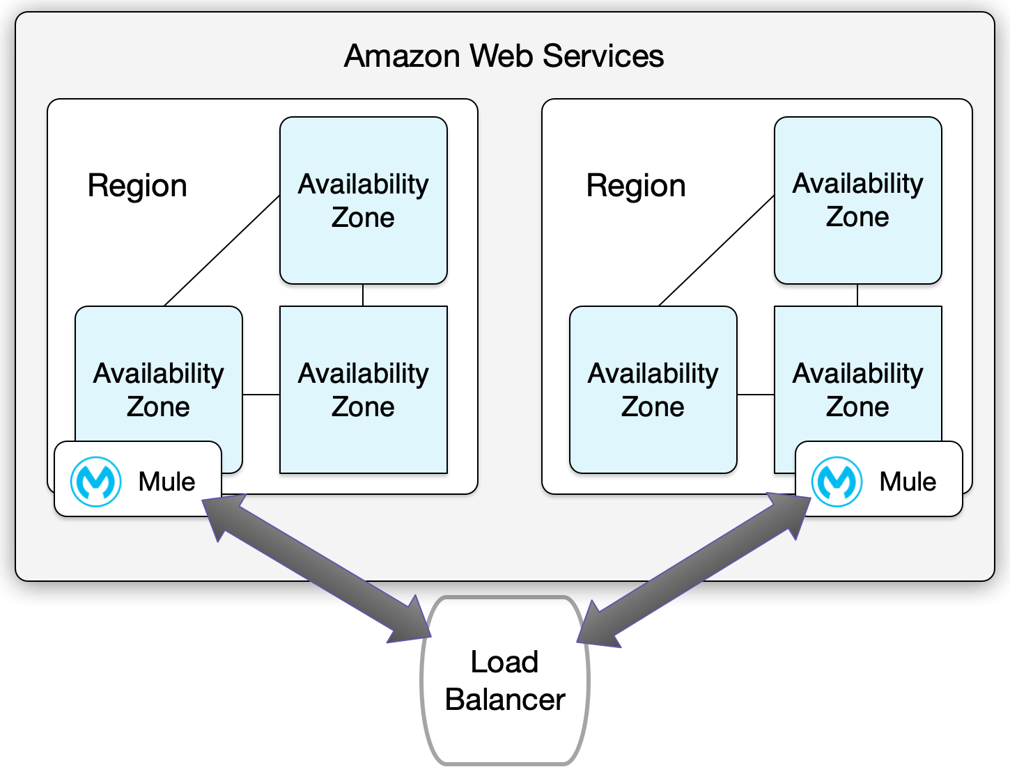 Diagram showing basic disaster recovery configuration