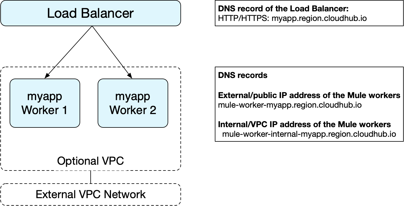 CloudHub Network Overview