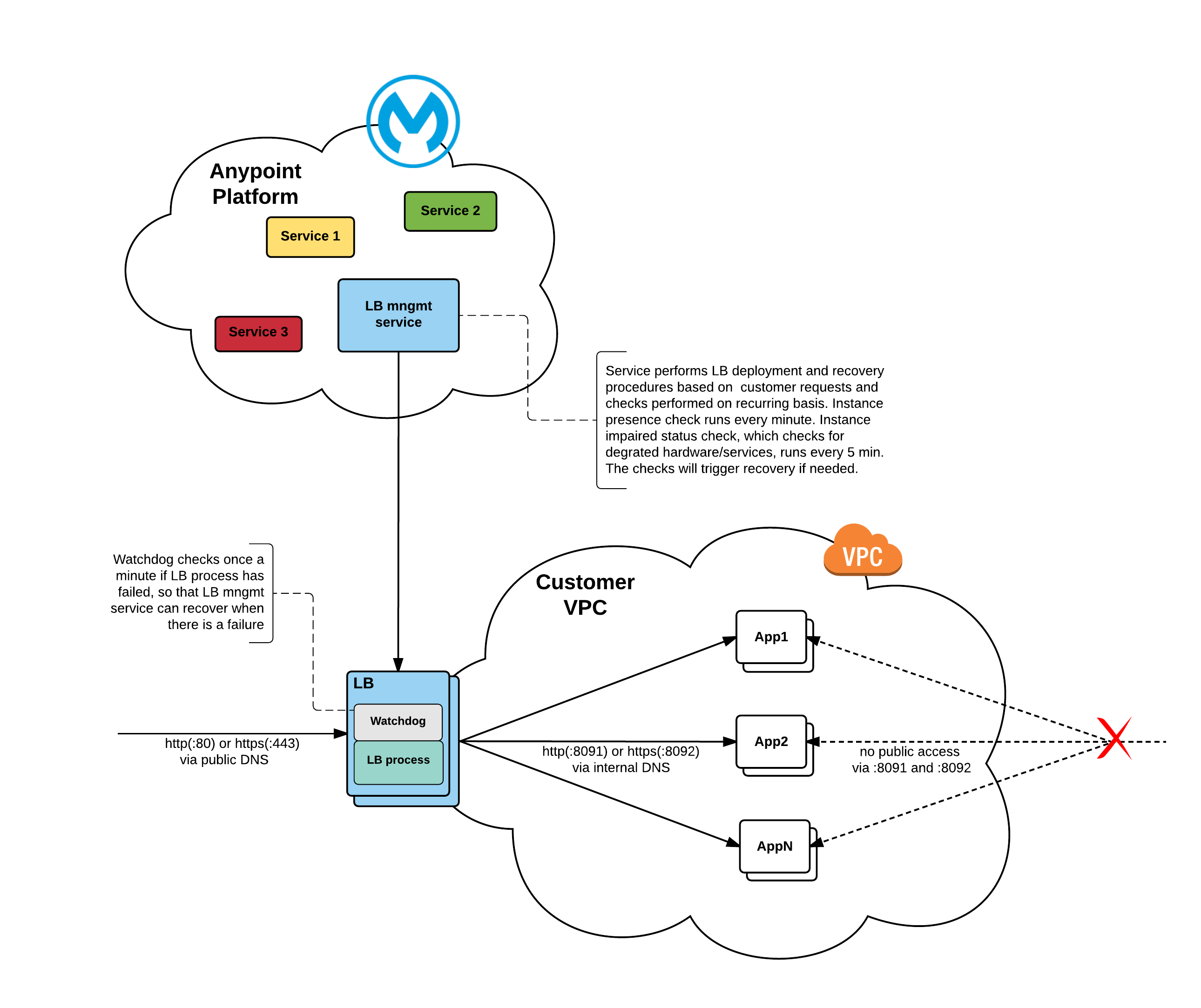 Load Balancer