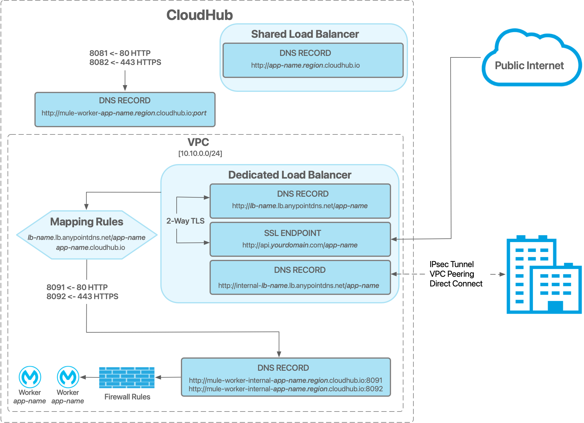 Anypoint VPC architecture with a dedicated load balancer