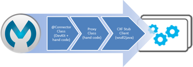 Example architecture of connector