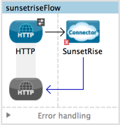 Example flow of SunsetRise Connector