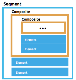 A structure of a flat file schema with multiple elements and segments