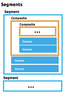 A structure of a flat file schema with elements and segments