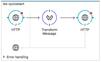 A data transformation process