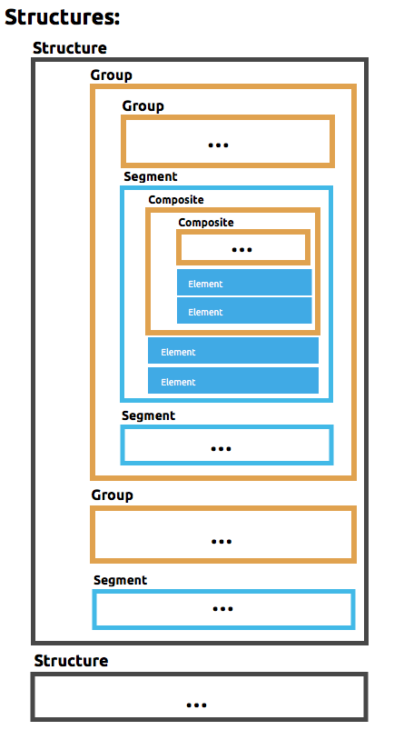 A flat file schema showing groups, segments, and elements