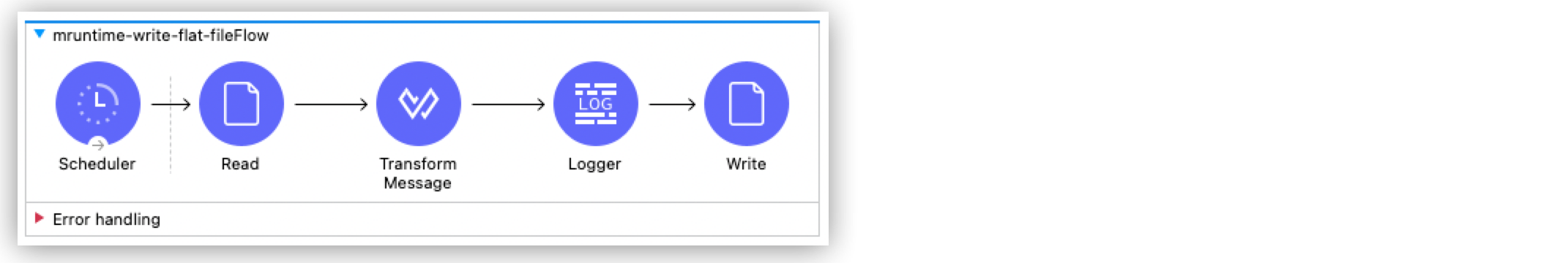 A flow showing the process of writing a flat file