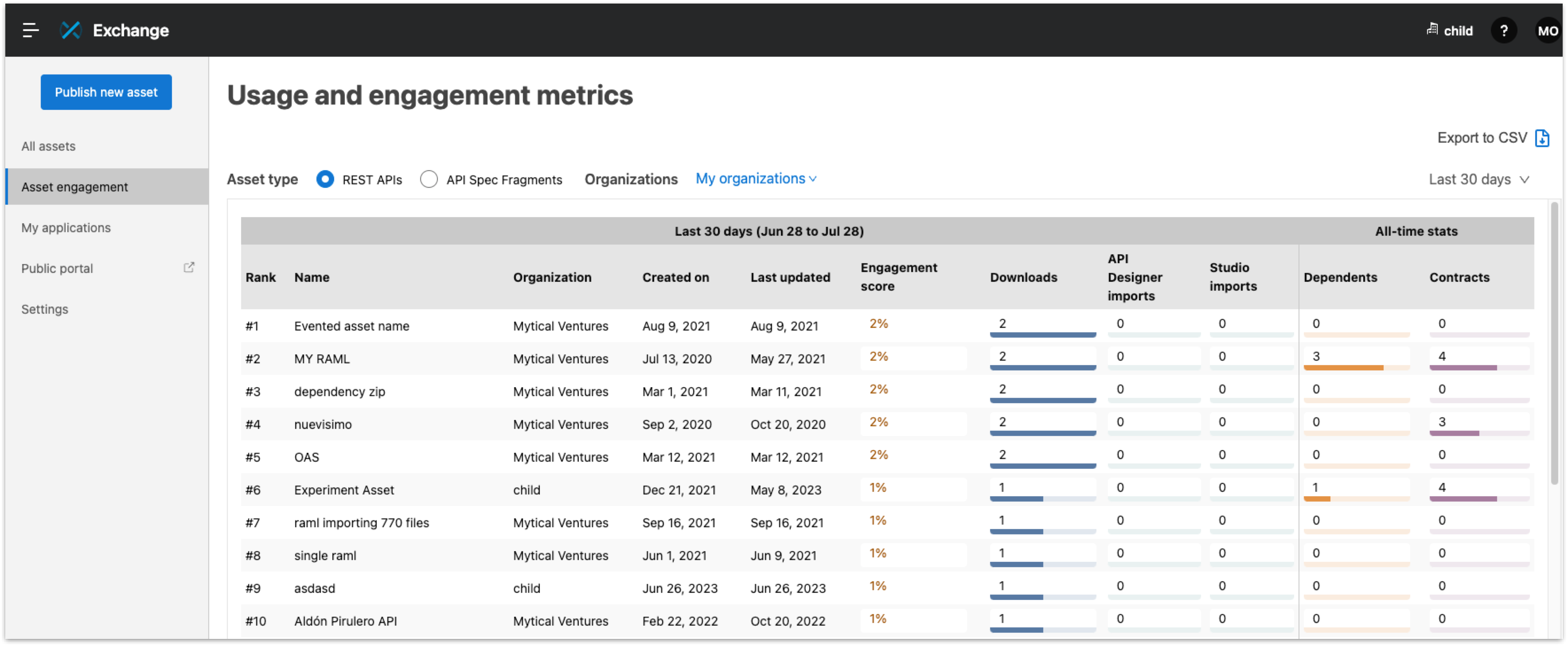 The dashboard of usage and engagement metrics for the ten most recent REST APIs