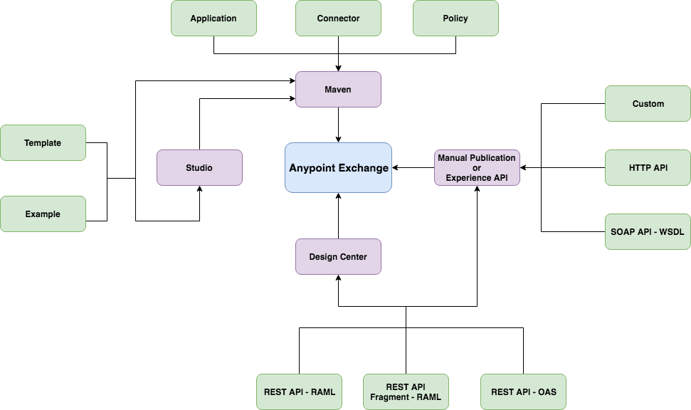 ex2 exchange assets