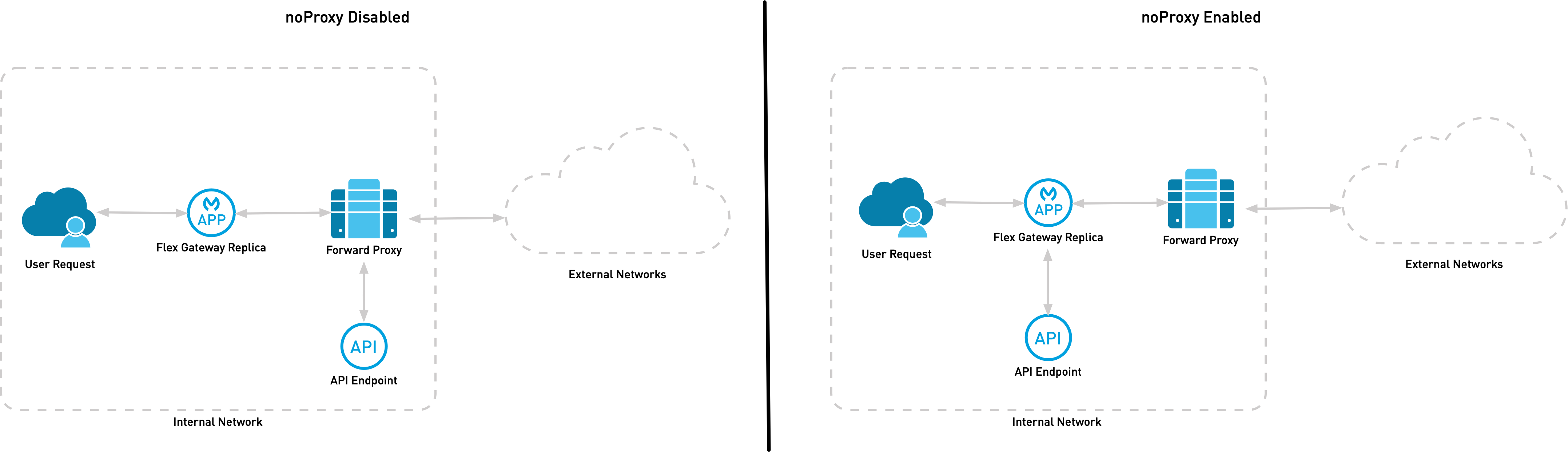 This is an image demonstrating the differences in internal connections when you do or do not enable noProxy