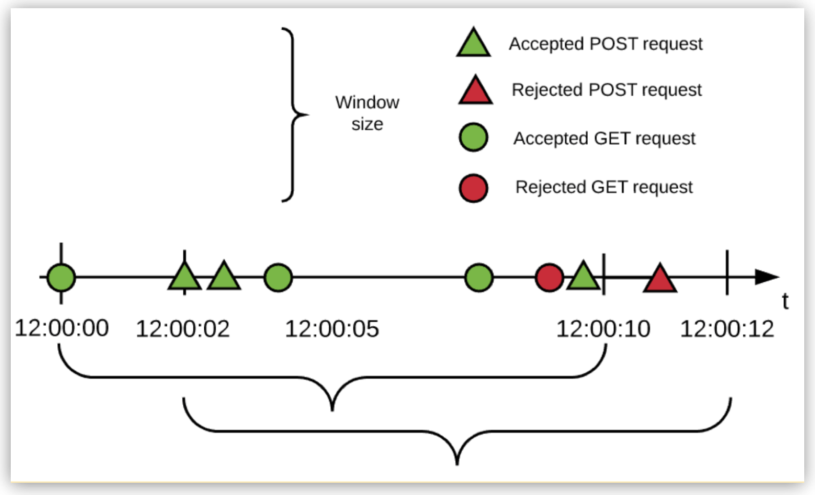 Rate Limiting Configure Identifiers Example