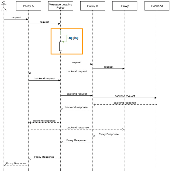 State before logging an API flow