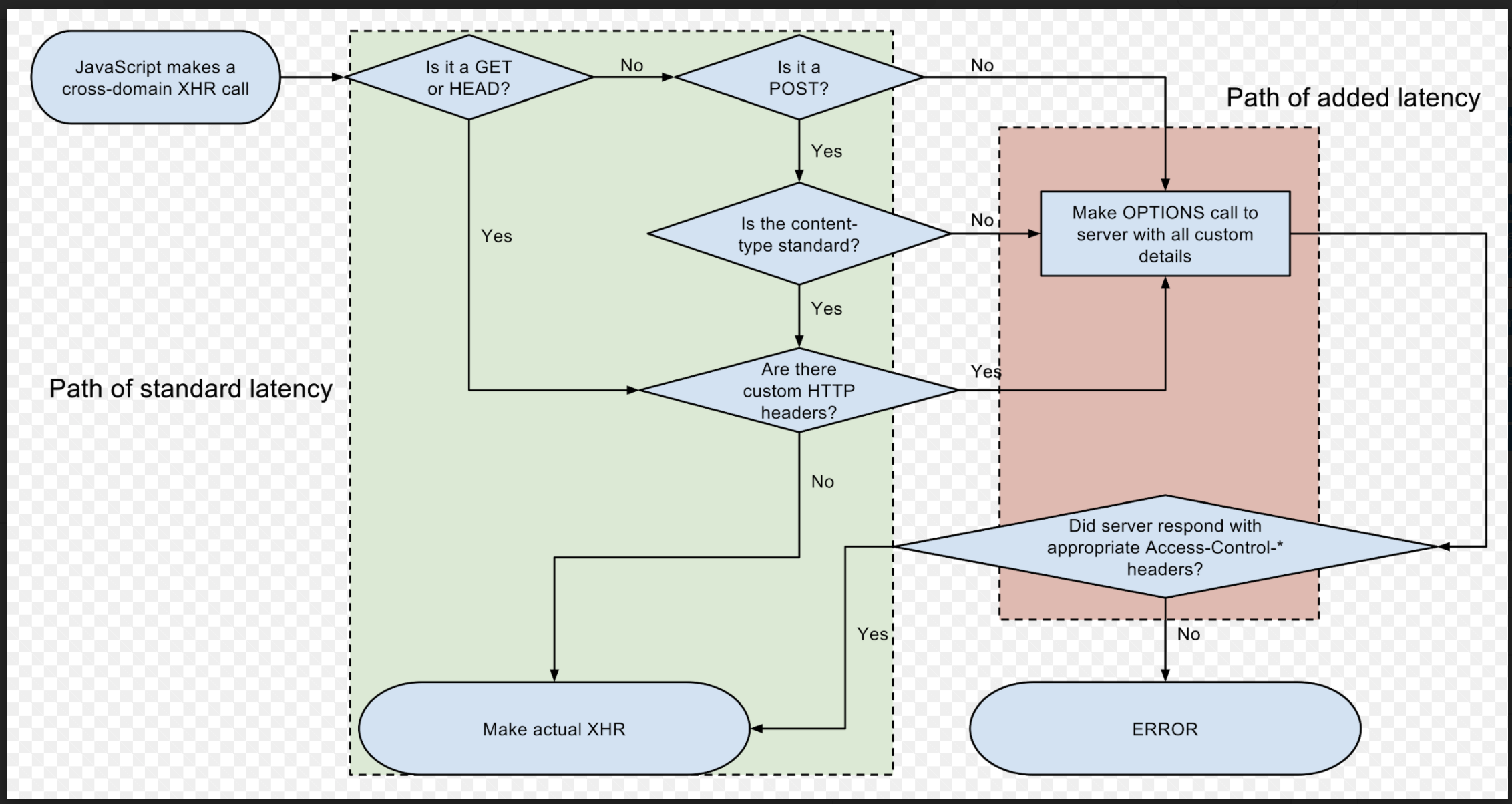 cors policy xhr diagram