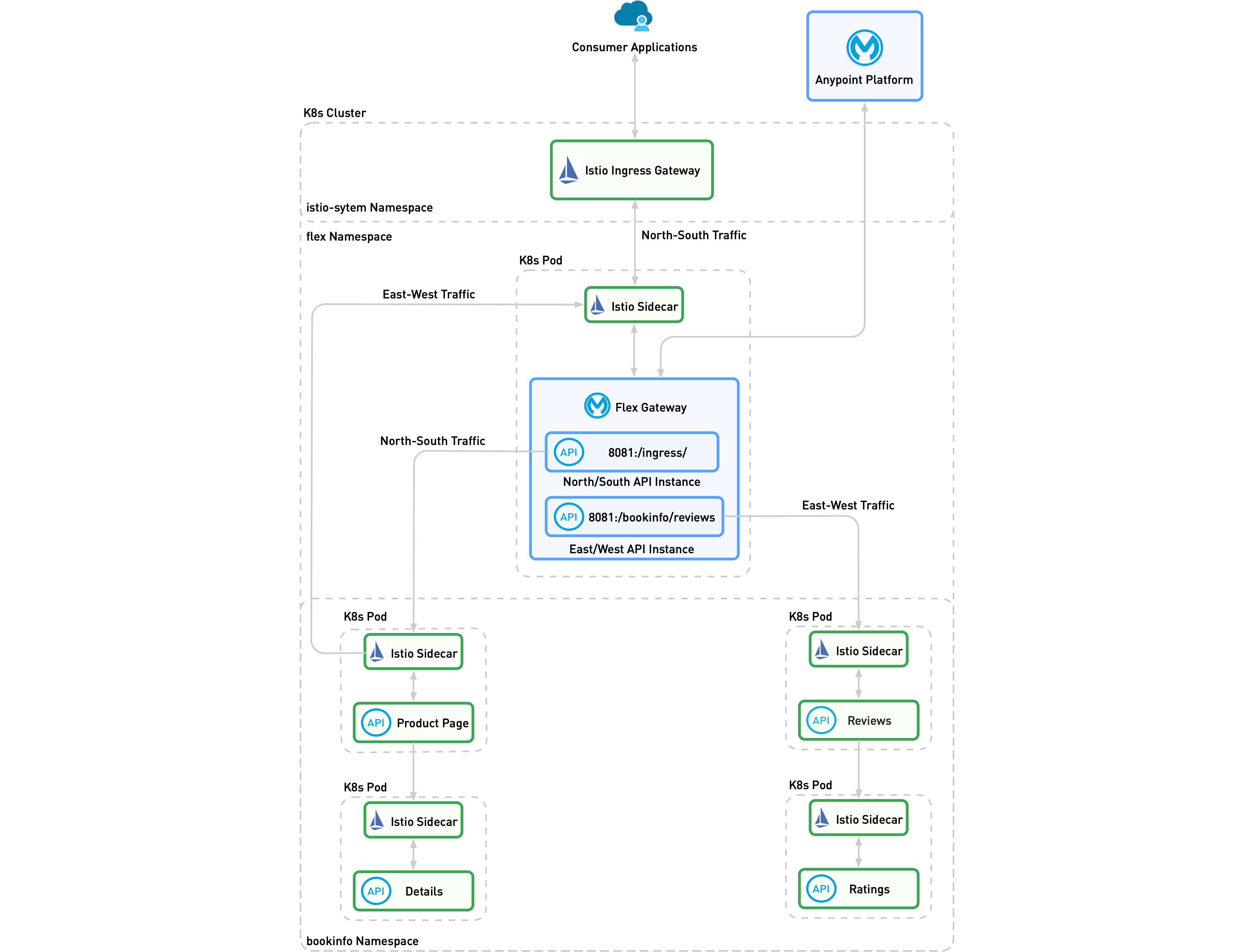 A diagram demonstrating the architecture to integrate Flex Gateway with Istio