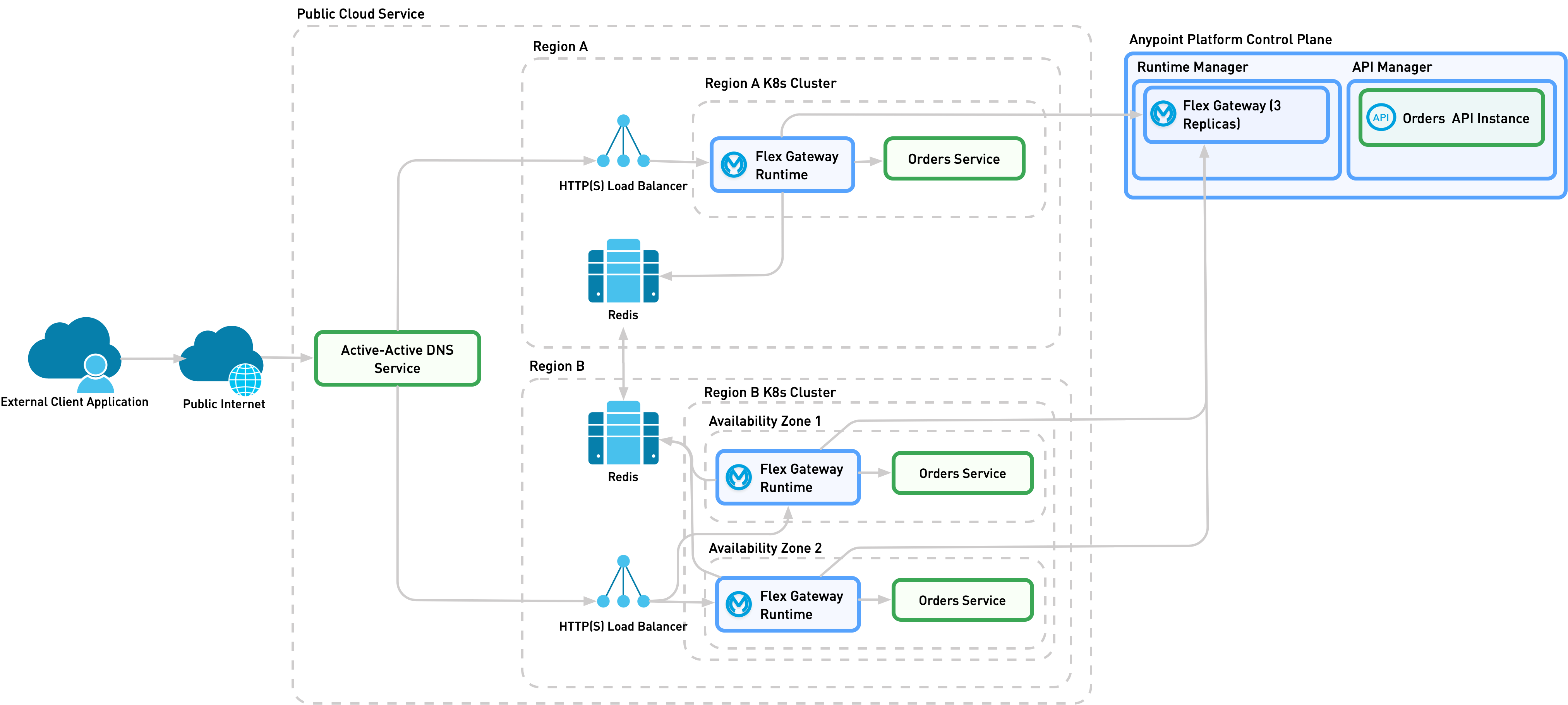 A detailed view of implementation 1A, which contains the necessary services to support high availability in for Flex Replicas deployed in different regions.