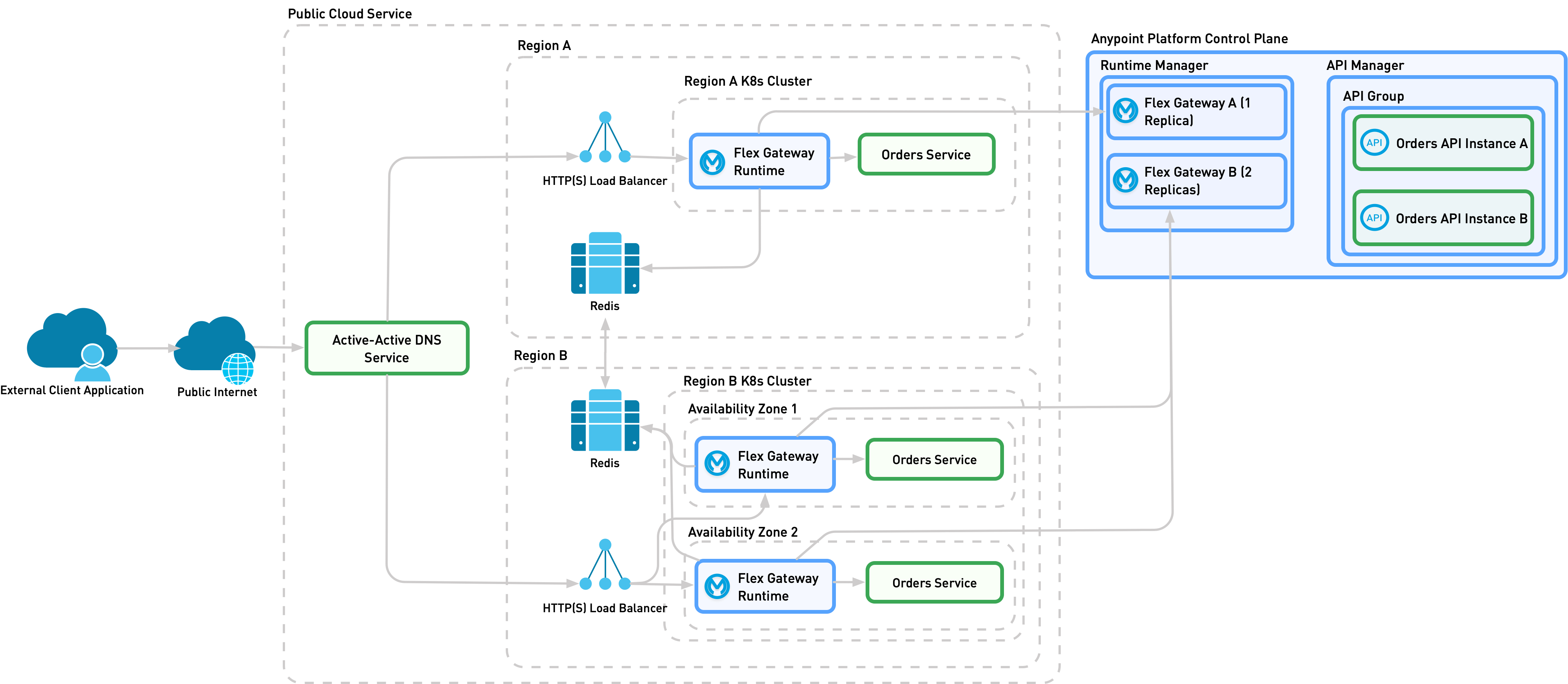 A detailed view of implementation 1B, which contains the necessary services to support high availability for region-specific Flex Gateways.