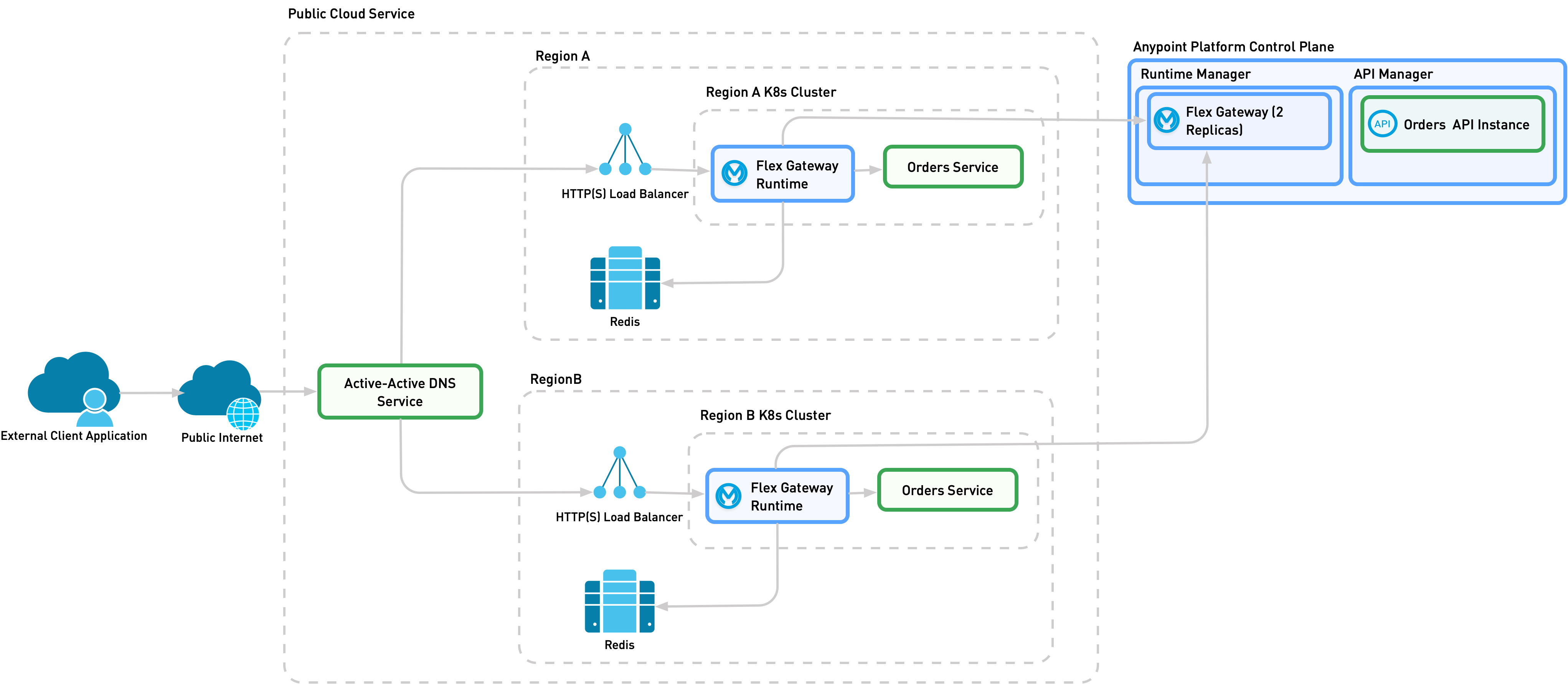 A detailed view of implementation 3A, which contains the necessary services to route customer requests to the closest region.