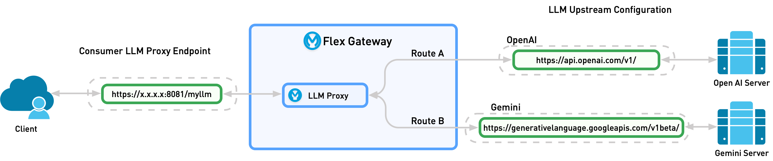 An LLM Proxy with a single endpoint routing requests to multiple LLM providers