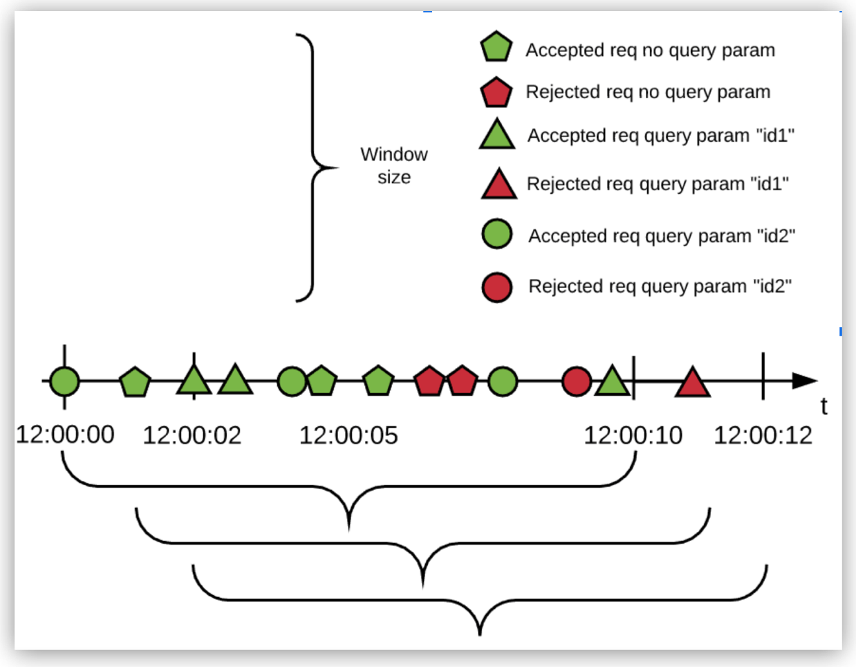 Rate Limiting Configure Identifiers with DataWeave